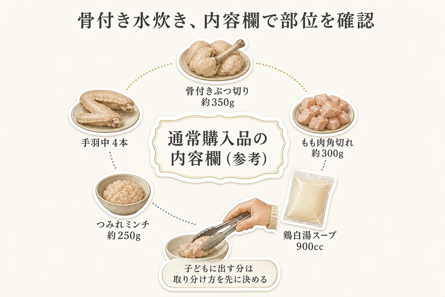 通常購入品の骨付き水炊きの内容欄を確認する図。骨付きぶつ切り約350g、手羽中4本、もも肉角切れ約300g、つみれミンチ約250g、鶏白湯スープ900ccを示し、子どもに出す分は取り分け方を先に決めることを案内している。