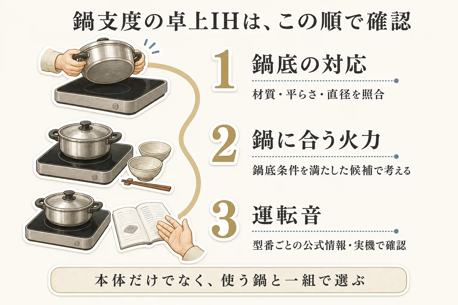 卓上IHと鍋を選ぶ確認順として、1番目に鍋底の材質・平らさ・直径の対応を照合し、2番目に鍋底条件を満たす候補から鍋に合う火力を考え、3番目に型番ごとの公式情報や実機で運転音を確認する流れを示す図。本体だけでなく使う鍋と一組で選ぶことを案内している。