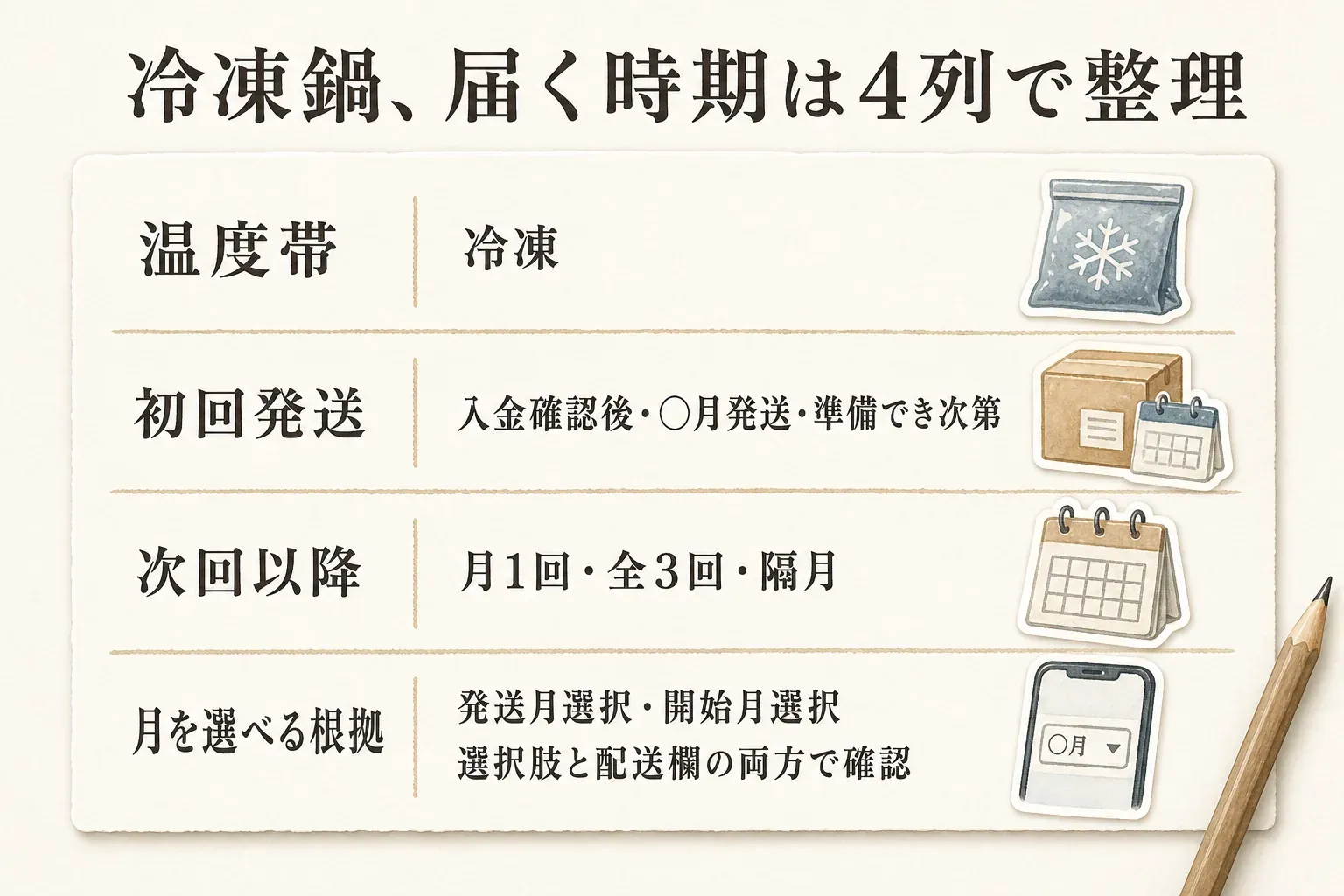 冷凍鍋返礼品の到着時期を整理する4列として、温度帯は冷凍、初回発送は入金確認後・○月発送・準備でき次第、次回以降は月1回・全3回・隔月、月を選べる根拠は発送月選択・開始月選択と選択肢・配送欄の両方での確認を示す図。