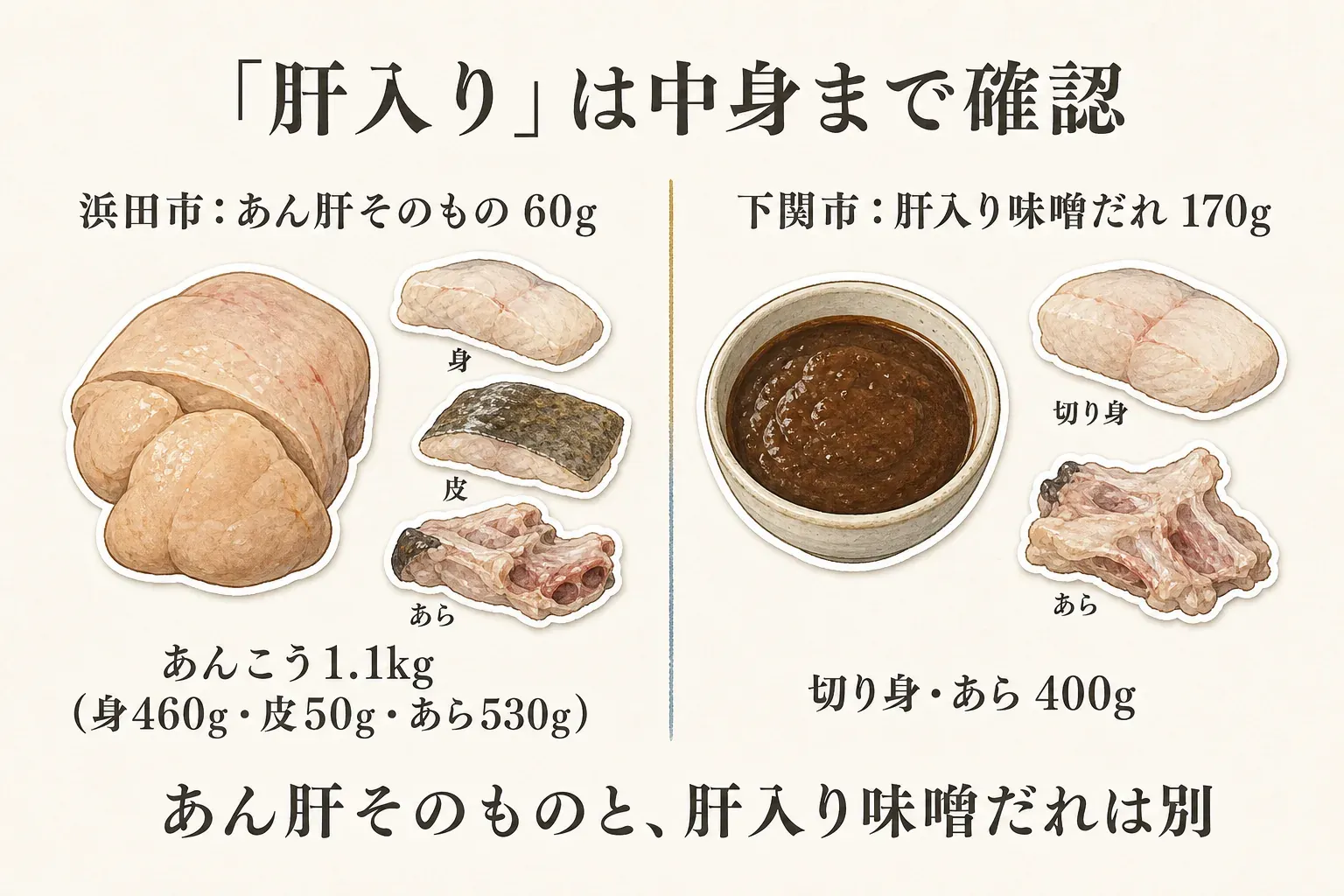 あん肝そのものが同梱されるあんこう鍋は内容量の内訳であん肝を確認し、肝入り味噌だれの鍋は味噌だれと切り身・あらのセット内容を確認する、二つの選び方を示した図。
