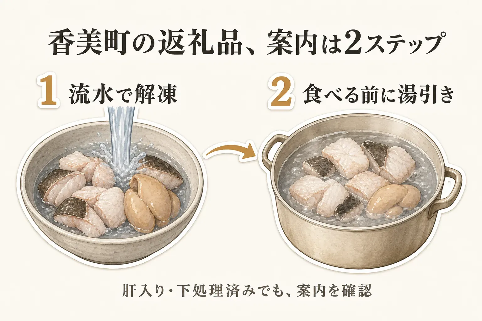 香美町の下処理済みあんこう鍋返礼品について、流水で解凍し、食べる前に湯引きする家庭での手順を示した図。出典：返礼品の食べ方しおりに基づく商品説明。