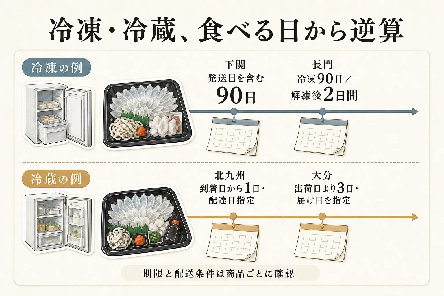 ふぐ鍋返礼品の冷凍・冷蔵と食べる日を逆算する例として、冷凍の下関は発送日を含む90日、長門は冷凍90日・解凍後2日間、冷蔵の北九州は到着日から1日・配達日指定、大分は出荷日より3日・届け日を指定と示し、期限と配送条件は商品ごとに確認するよう案内する図。