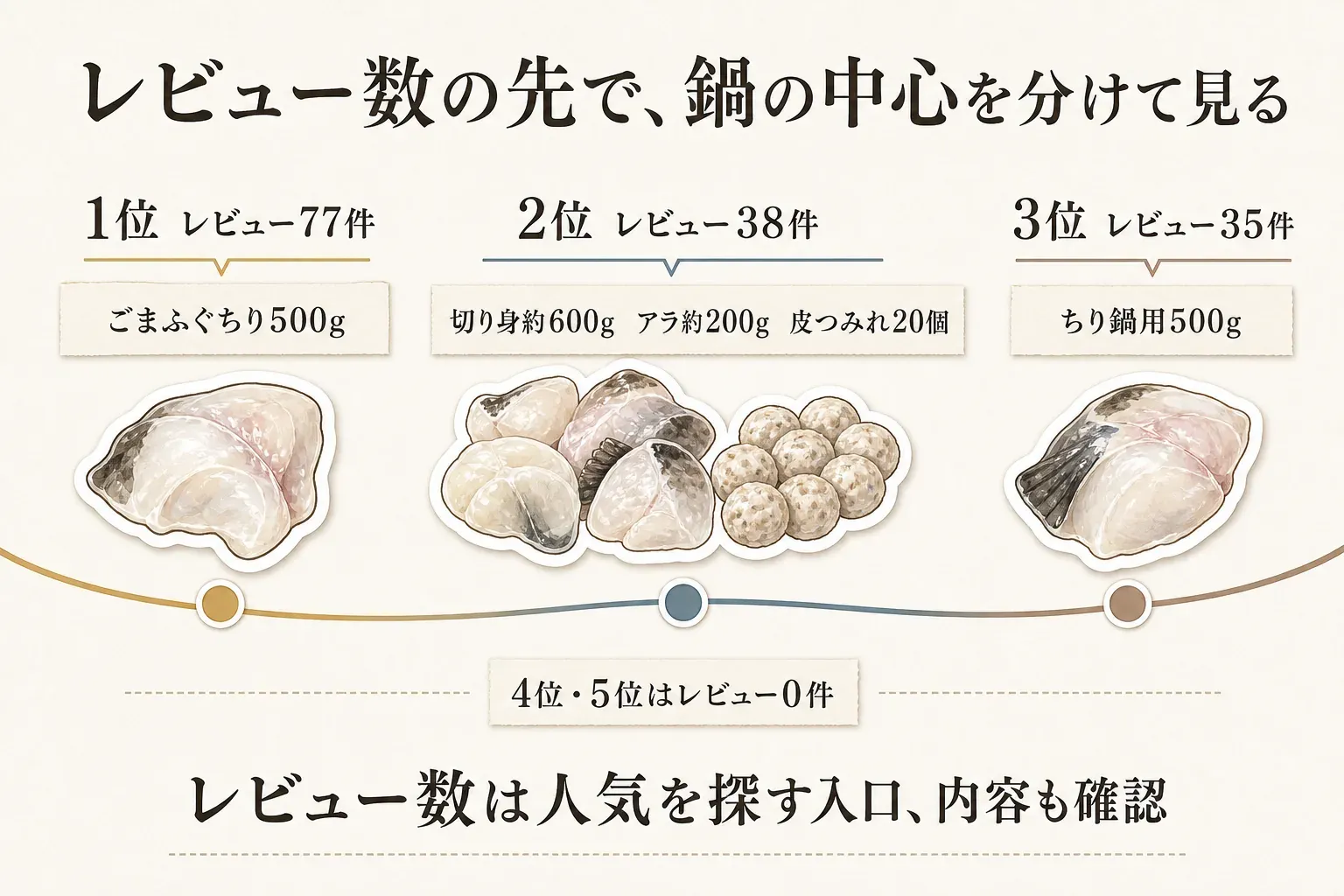 レビュー数順のふるさと納税ふぐ鍋の内容を示す図。1位はレビュー77件・ごまふぐちり500g、2位はレビュー38件・切り身約600g・アラ約200g・皮つみれ20個、3位はレビュー35件・ちり鍋用500gで、4位と5位はレビュー0件と示し、レビュー数は人気を探す入口として内容も確認するよう案内している。