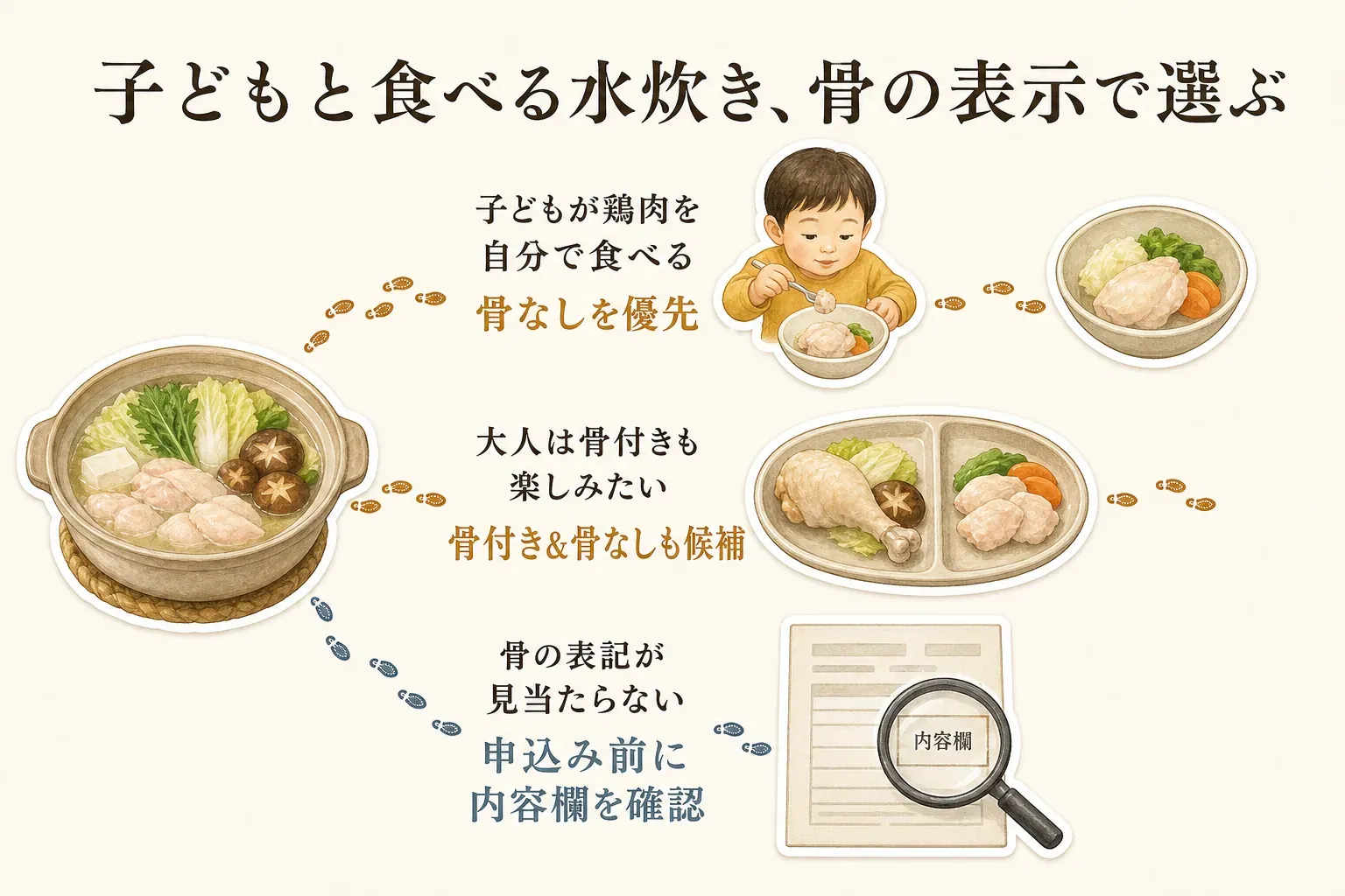 子どもが鶏肉を自分で食べる場合は骨なしを優先し、大人も骨付き肉を楽しみたい場合は骨付き・骨なし両方入りを候補にし、骨の表記が見当たらない場合は申込み前に内容欄を確認する水炊きの選び方を示した図。