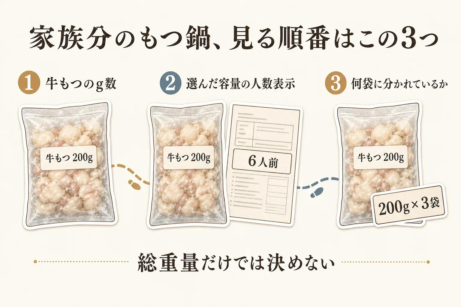 家族分のもつ鍋を確認する順番として、1. 牛もつのg数、2. 選んだ容量の人数表示、3. 何袋に分かれているかを示し、例として牛もつ200g、6人前、200g×3袋を表示した図。総重量だけでは決めないことを案内している。