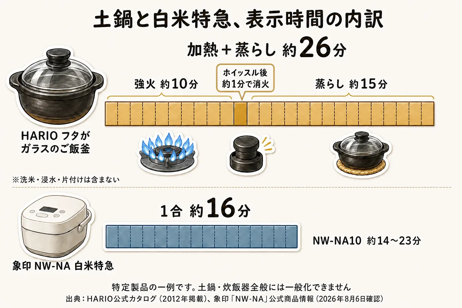 HARIOのふたがガラスのご飯釜は強火約10分、ホイッスル後約1分で消火し約15分蒸らして計約26分、象印NW-NAの白米特急は1合約16分で炊飯する例を比較した図。洗米・浸水・片付け時間は含まない。出典：HARIO公式カタログ（2012年掲載）、象印「NW-NA」公式商品情報（2026年8月6日確認）