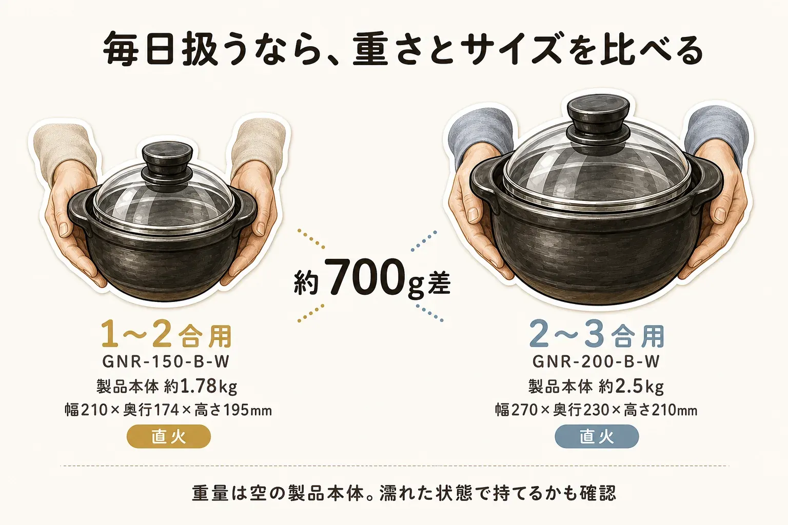 HARIOのフタがガラスのご飯釜について、1〜2合用GNR-150-B-Wは製品本体約1.78kg・幅210×奥行174×高さ195mm、2〜3合用GNR-200-B-Wは約2.5kg・幅270×奥行230×高さ210mmで、重量差は約700g、どちらも直火用であることを示した比較図。濡れた状態で持てるかも確認するよう案内している。出典：HARIO公式商品ページ