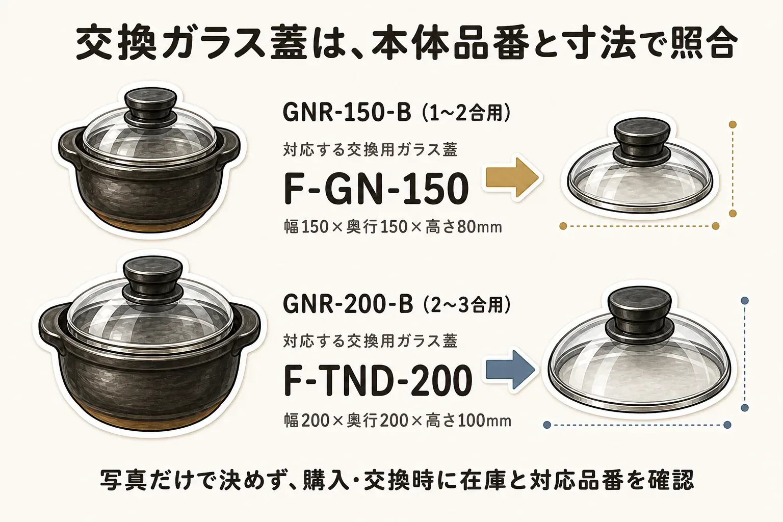 HARIOのフタがガラスのご飯釜では、1〜2合用GNR-150-Bには幅150×奥行150×高さ80mmの交換用ガラス蓋F-GN-150、2〜3合用GNR-200-Bには幅200×奥行200×高さ100mmのF-TND-200が対応することを示した互換性図。本体品番・寸法・在庫を購入時と交換時に確認するよう案内している。出典：HARIO公式部品ページ