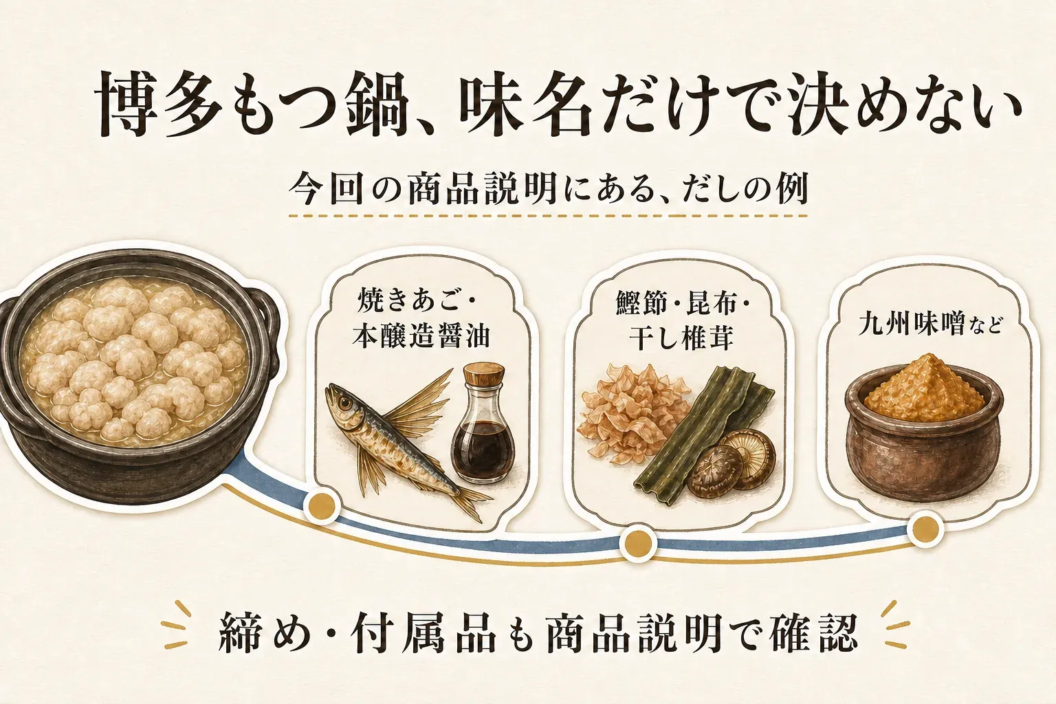 博多もつ鍋は味名だけで決めず、商品説明にあるだしの例として焼きあご・本醸造醤油、鰹節・昆布・干し椎茸、九州味噌などを確認し、締めや付属品も見ることを示す図。