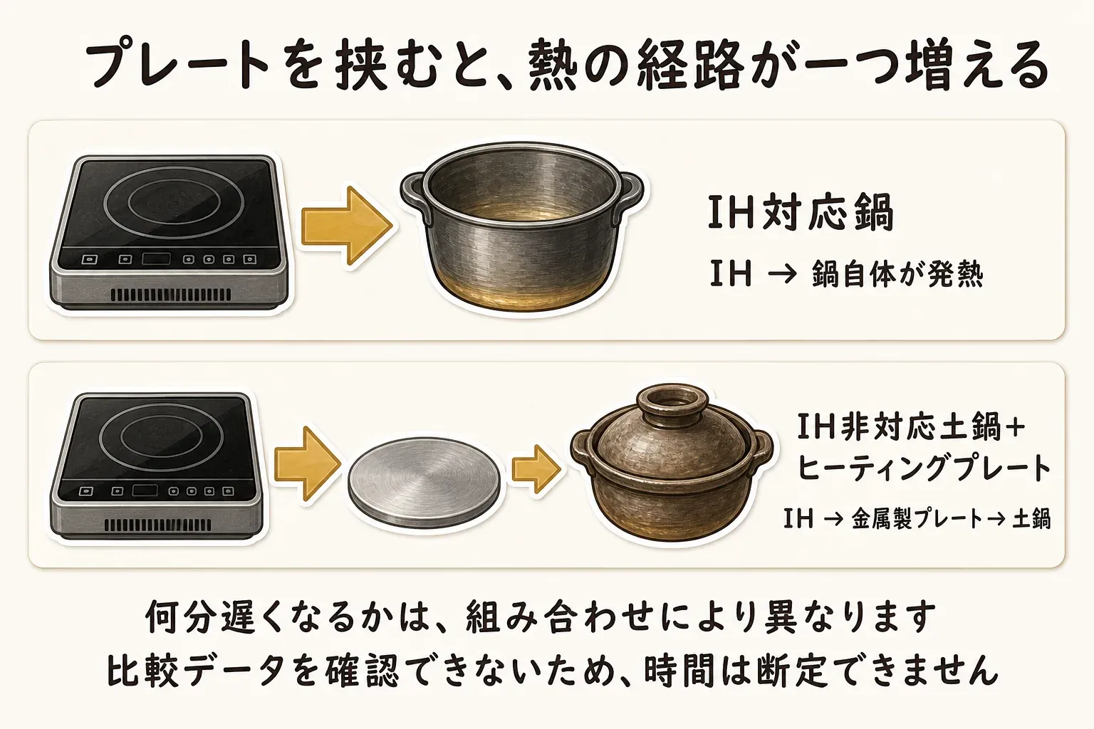 IH対応鍋はIHから鍋自体へ直接発熱するのに対し、IH非対応土鍋とヒーティングプレートの組み合わせは、IHから金属製プレートを経て土鍋へ熱が伝わり、熱の経路が一つ増えることを示した図。遅くなる時間は組み合わせにより異なり、比較データがないため断定できない