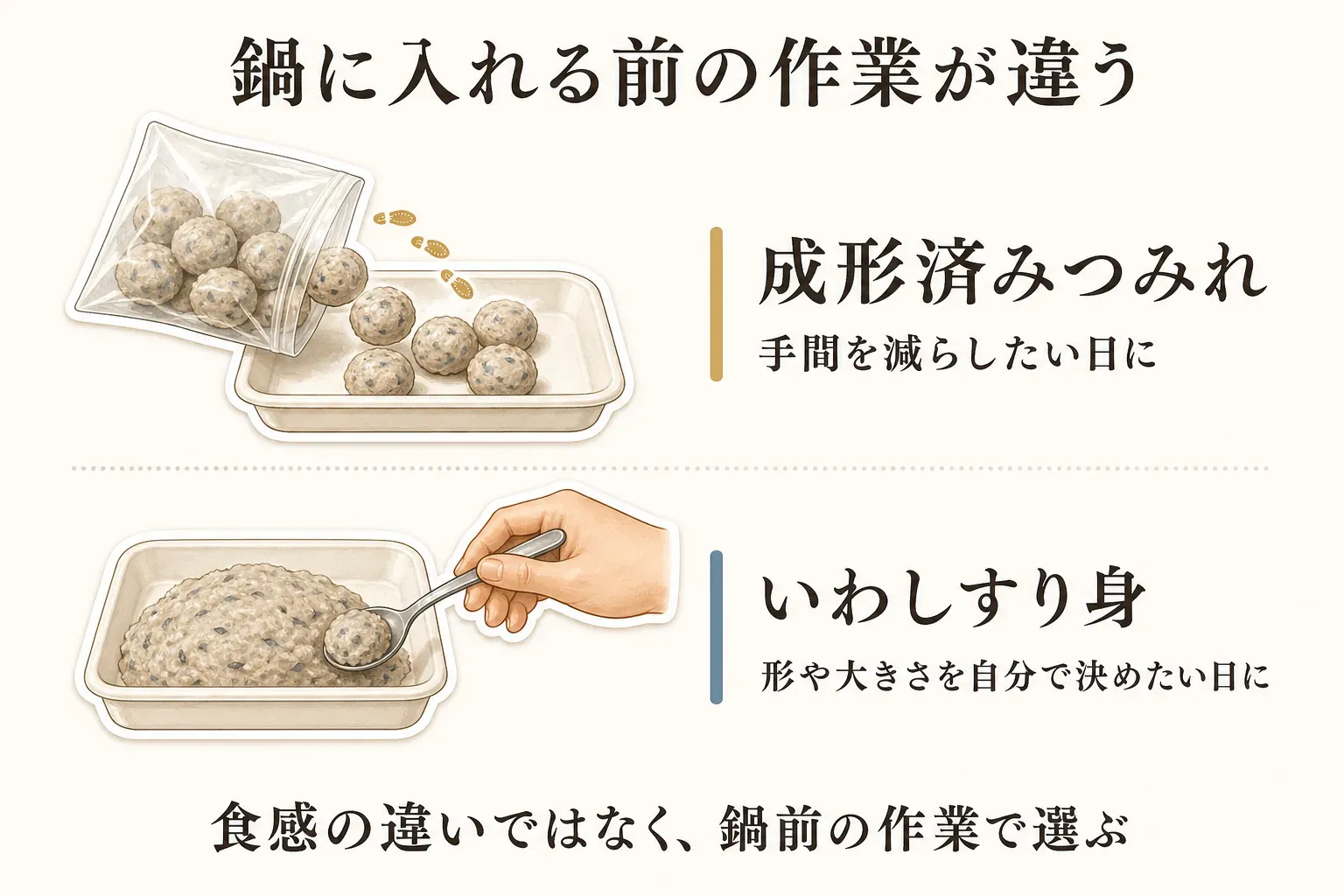 鍋に入れる前の作業の違いとして、成形済みつみれは手間を減らしたい日に、いわしすり身は形や大きさを自分で決めたい日に選ぶことを示す図。食感の違いではなく、鍋前の作業で選ぶと案内している。