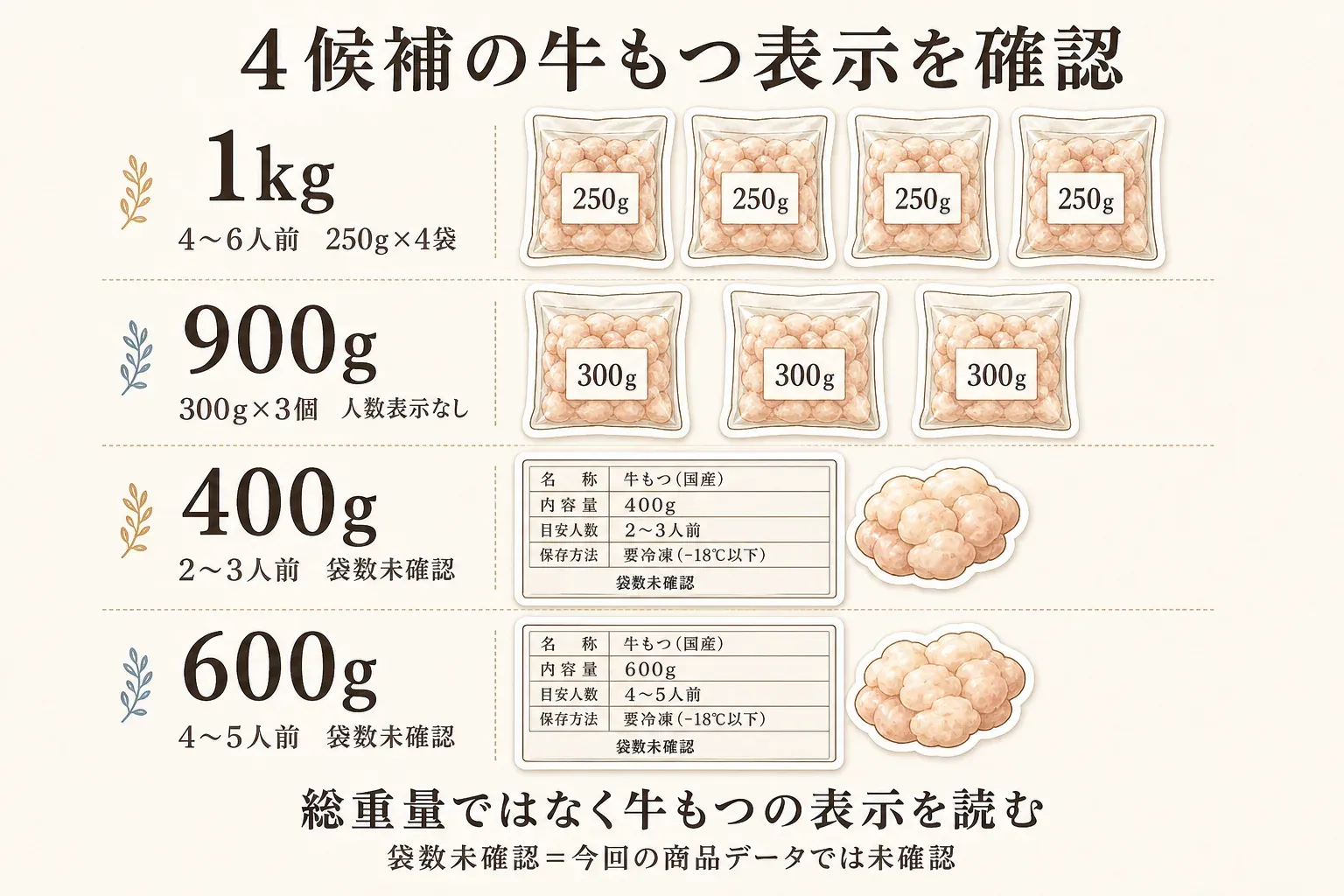 レビュー数が多い国産牛もつ鍋4候補の牛もつ表示を比較した図。1kgは4〜6人前・250g×4袋、900gは300g×3個・人数表示なし、400gは2〜3人前・袋数未確認、600gは4〜5人前・袋数未確認で、総重量ではなく牛もつの表示を読むことを示している。袋数未確認は今回の商品データで確認できなかった項目。