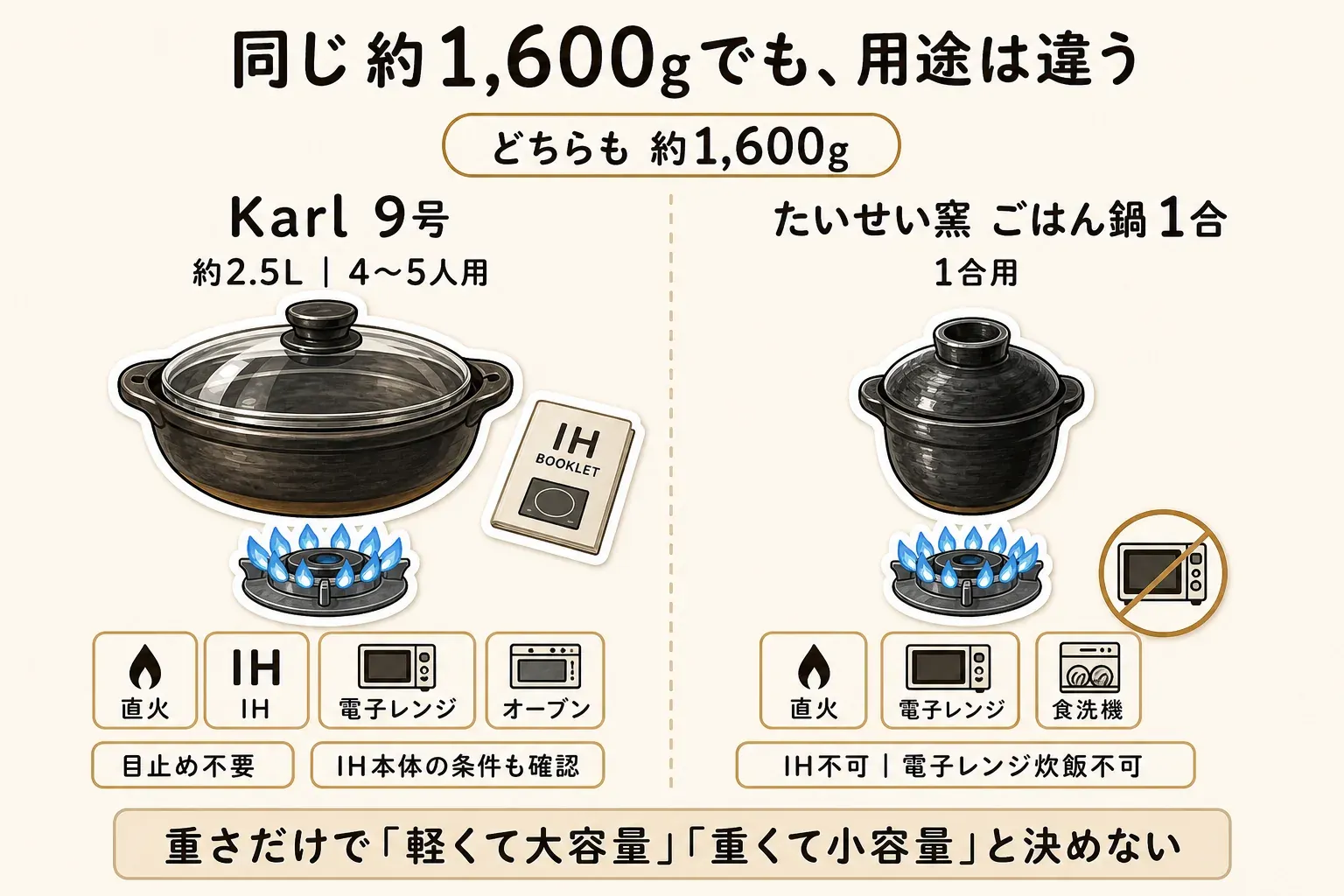 どちらも約1,600gの土鍋でも用途が異なることを示した比較図。Karl 9号は約2.5L・4〜5人用で直火・IH・電子レンジ・オーブン対応、目止め不要だがIH本体の条件も確認する。一方、たいせい窯ごはん鍋1合は1合用で直火・電子レンジ・食洗機対応、IH不可・電子レンジ炊飯不可と示している。