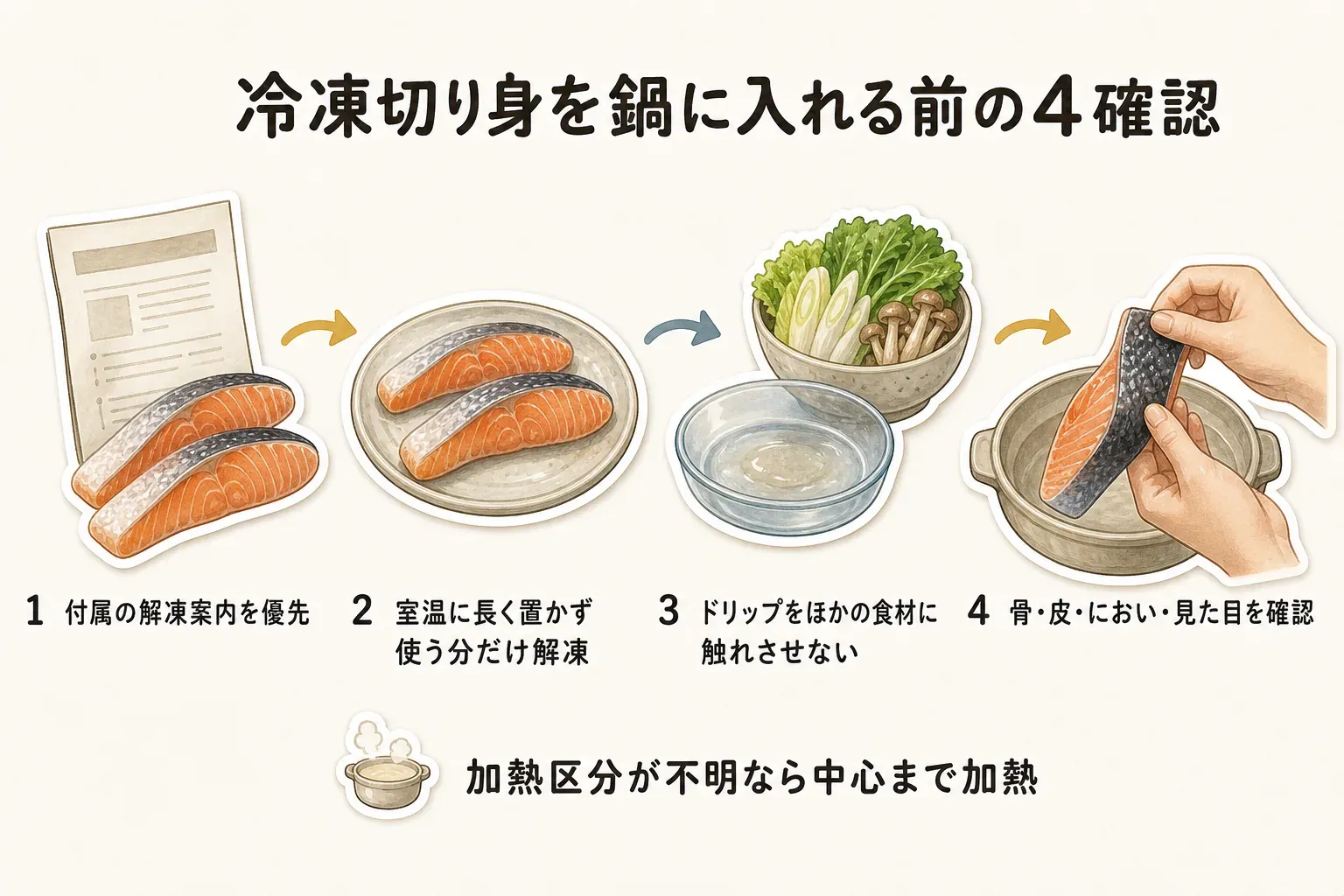 冷凍切り身を鍋に入れる前の4確認を示す図。付属の解凍案内を優先し、室温に長く置かず使う分だけ解凍し、ドリップをほかの食材に触れさせず、骨・皮・におい・見た目を確認する流れを描く。加熱区分が不明なら中心まで加熱すると案内している。