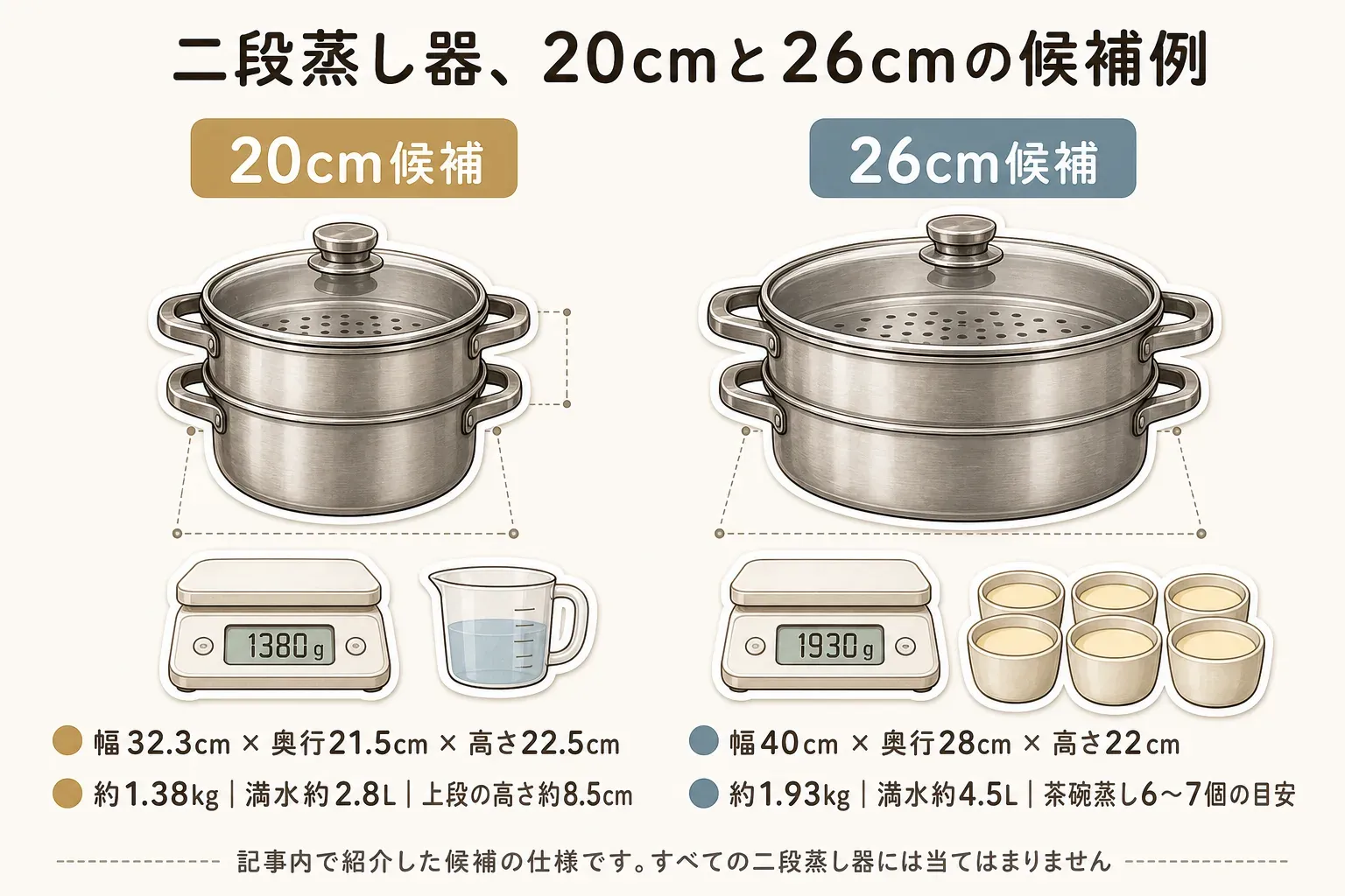 記事内で紹介した二段蒸し器の20cm候補と26cm候補を比較する図。20cm候補は幅32.3cm・奥行21.5cm・高さ22.5cm、約1.38kg、満水約2.8L、上段の高さ約8.5cm。26cm候補は幅40cm・奥行28cm・高さ22cm、約1.93kg、満水約4.5L、茶碗蒸し6〜7個の目安を示している。
