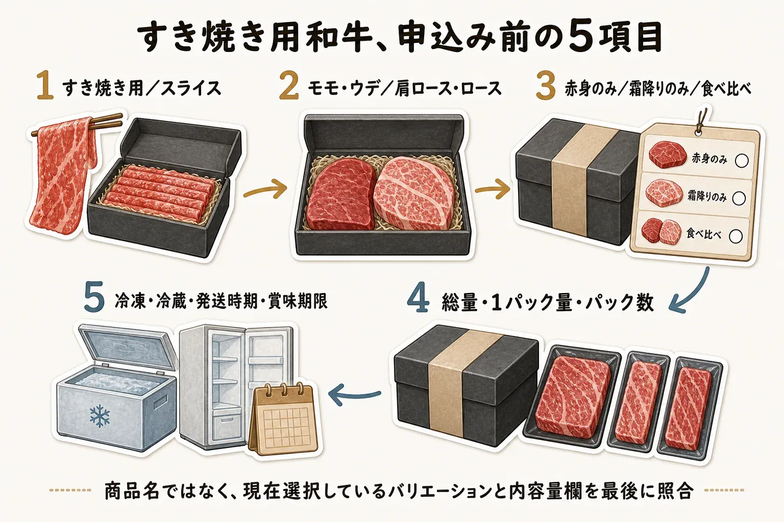 すき焼き用和牛を申し込む直前の確認項目として、カット、部位、赤身・霜降り・食べ比べの選択中オプション、総量と1パック当たりの量、部位が確定かおまかせか、冷凍・冷蔵と発送時期を確認するチェックリスト図。